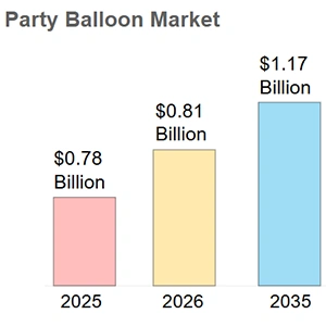 Analysis Factionis Balloon Market Size et Augmentum