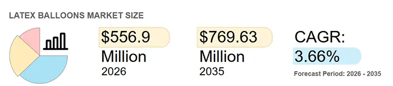 The market size of latex balloons